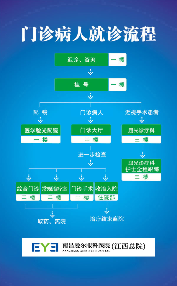 就診流程